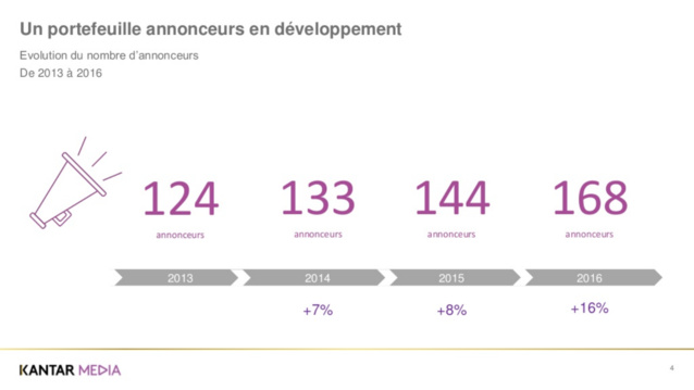 Des annonceurs de plus en plus nombreux sur le digital Des annonceurs de plus en plus nombreux sur le digital