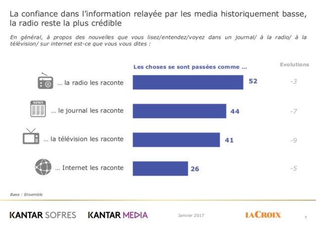 La radio reste un média crédible La radio reste un média crédible