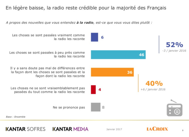 La radio reste un média crédible La radio reste un média crédible