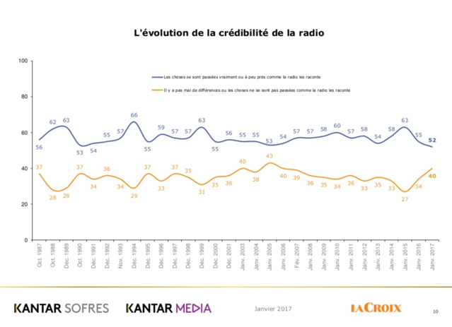 La radio reste un média crédible La radio reste un média crédible