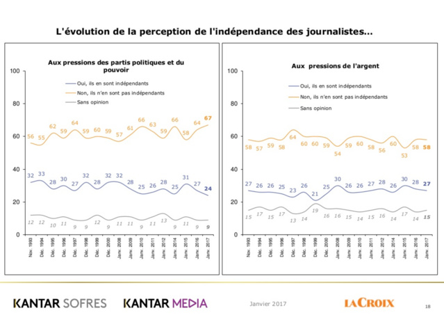La radio reste un média crédible La radio reste un média crédible