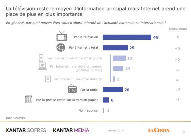 La radio reste un média crédible La radio reste un média crédible