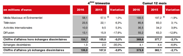Chiffre d'affaires annuel en baisse pour NRJ Group Chiffre d'affaires annuel en baisse pour NRJ Group