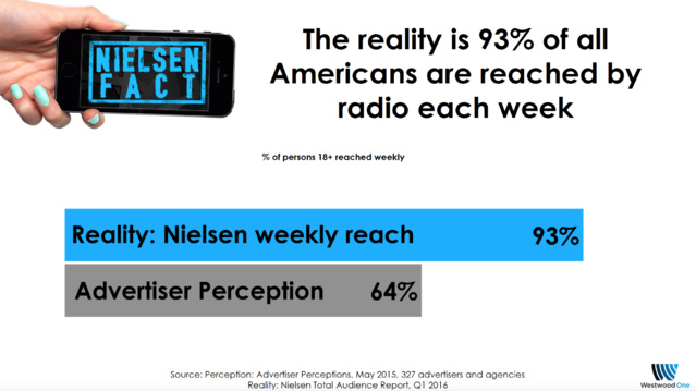 Nielsen démontre la puissance de la radio aux USA Nielsen démontre la puissance de la radio aux USA