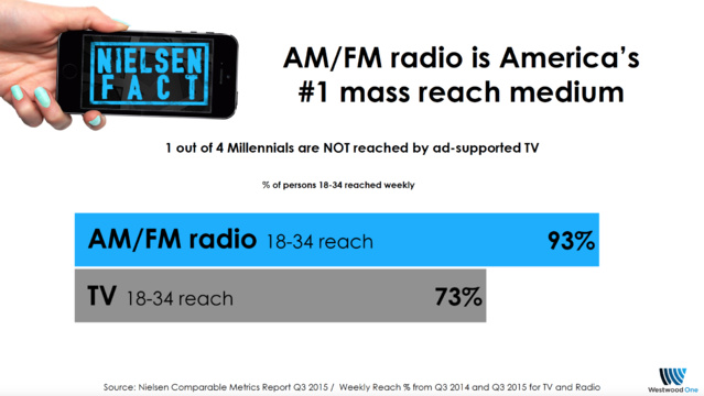 Nielsen démontre la puissance de la radio aux USA Nielsen démontre la puissance de la radio aux USA