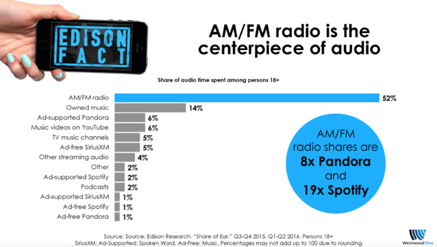 Nielsen démontre la puissance de la radio aux USA Nielsen démontre la puissance de la radio aux USA