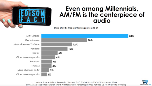 Nielsen démontre la puissance de la radio aux USA Nielsen démontre la puissance de la radio aux USA