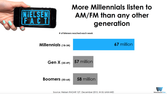 Nielsen démontre la puissance de la radio aux USA Nielsen démontre la puissance de la radio aux USA
