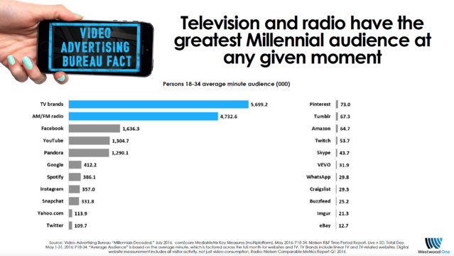 Nielsen démontre la puissance de la radio aux USA Nielsen démontre la puissance de la radio aux USA