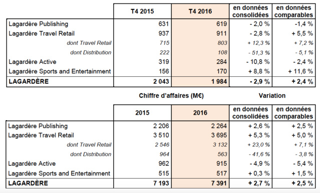 Croissance publicitaire des radios de Lagardère Croissance publicitaire des radios de Lagardère