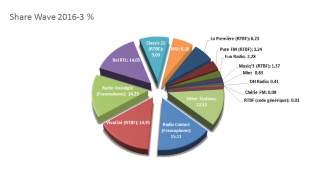 Les audiences des radios en Belgique Les audiences des radios en Belgique