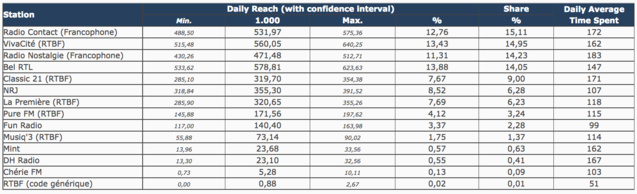 Les audiences des radios en Belgique Les audiences des radios en Belgique