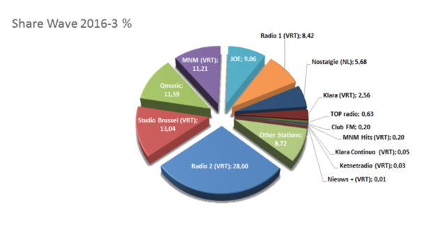 Les audiences des radios en Belgique Les audiences des radios en Belgique
