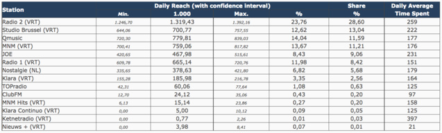Les audiences des radios en Belgique Les audiences des radios en Belgique