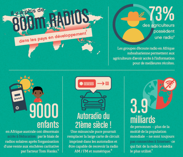 Journée mondiale de la radio : ce qu'il faut retenir Journée mondiale de la radio : ce qu'il faut retenir