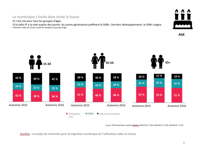 Le numérique s’invite dans toute la Suisse Le numérique s’invite dans toute la Suisse