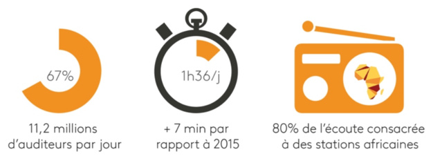 Kantar TNS publie les résultats d’Africascope 2016, Kantar TNS publie les résultats d’Africascope 2016,
