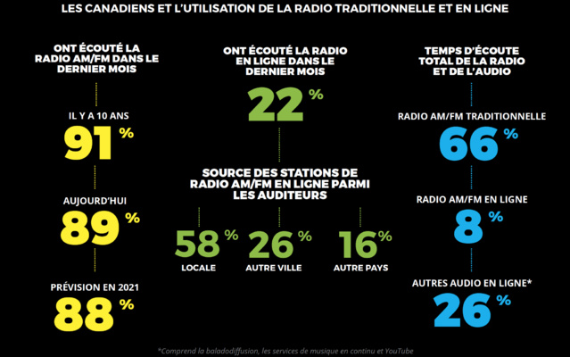 Les Canadiens et la radio Les Canadiens et la radio