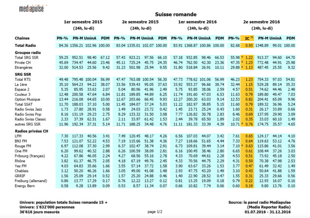 Suisse : la radio est toujours très populaire Suisse : la radio est toujours très populaire