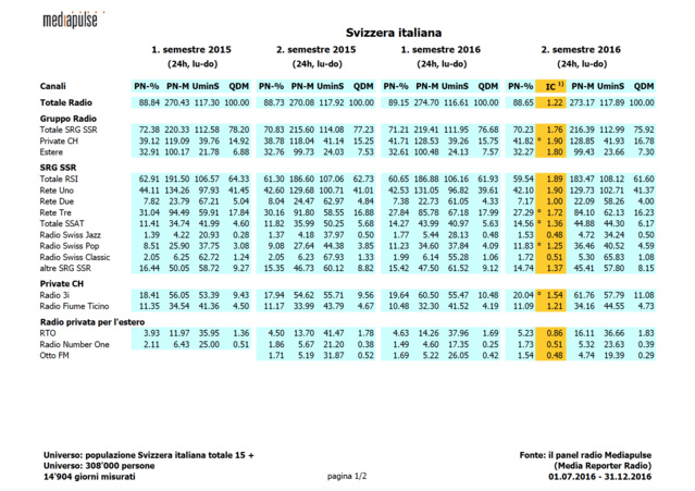 Suisse : la radio est toujours très populaire Suisse : la radio est toujours très populaire