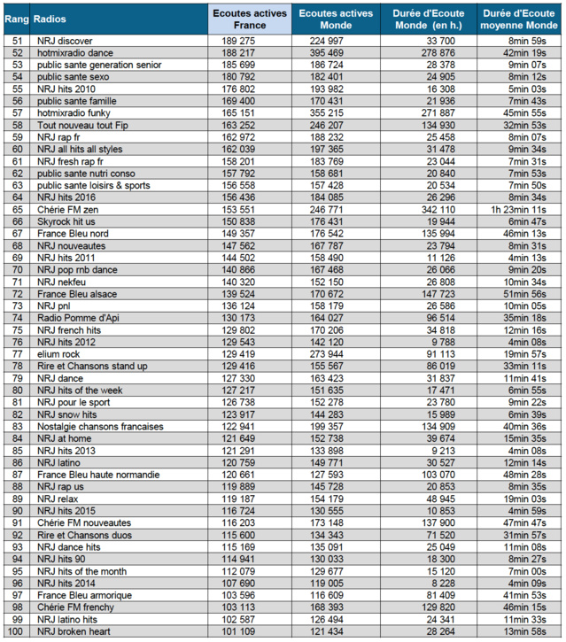 Les flux digitaux les plus puissants en janvier 2016 Les flux digitaux les plus puissants en janvier 2016