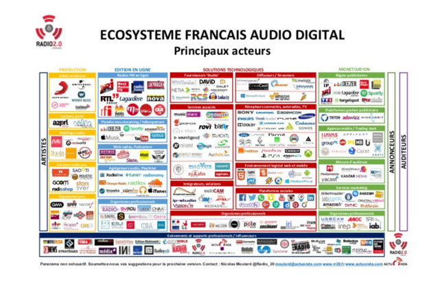 L'écosystème français de l'audio digital en 2017 L'écosystème français de l'audio digital en 2017