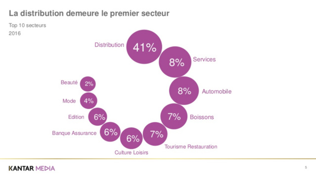 Des annonceurs de plus en plus nombreux sur le digital Des annonceurs de plus en plus nombreux sur le digital