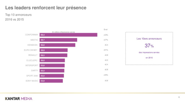 Des annonceurs de plus en plus nombreux sur le digital Des annonceurs de plus en plus nombreux sur le digital