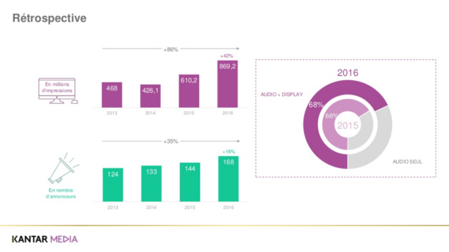 Des annonceurs de plus en plus nombreux sur le digital Des annonceurs de plus en plus nombreux sur le digital