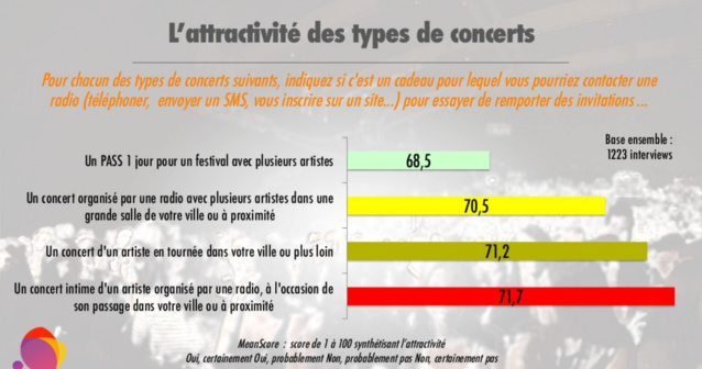 La perception des concerts organisés par les radios La perception des concerts organisés par les radios