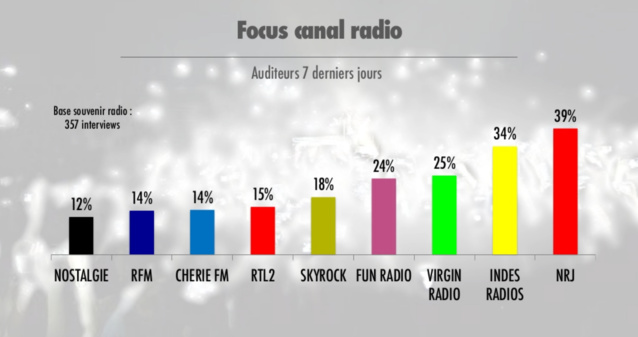 La perception des concerts organisés par les radios La perception des concerts organisés par les radios