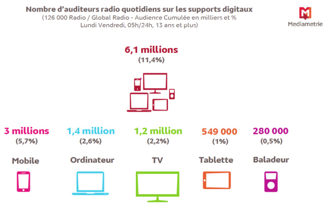 Source : Médiamétrie – 126 000 Radio / Global Radio – septembre octobre 2016 Source : Médiamétrie – 126 000 Radio / Global Radio – septembre octobre 2016