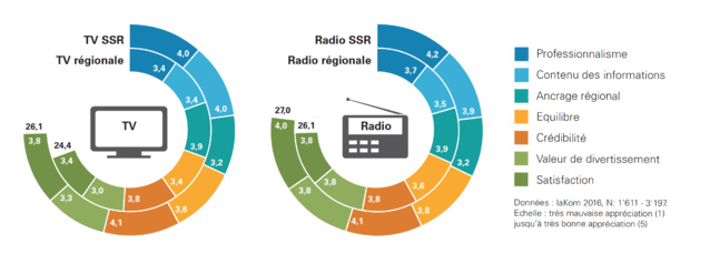 Suisse : le public évalue les programmes des radios