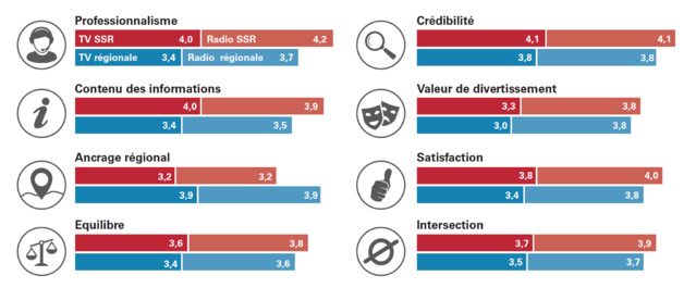 Suisse : le public évalue les programmes des radios