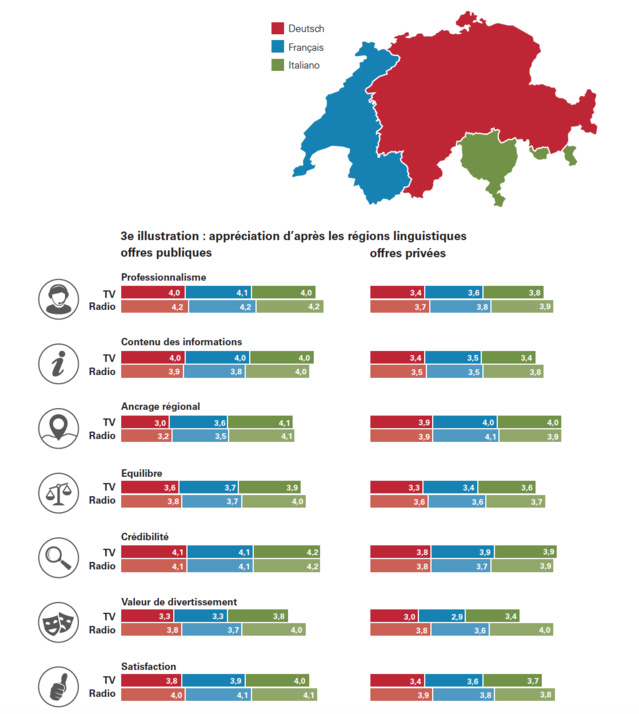 L'appréciation d’après les régions linguistiques entre les offres publiques (à gauche) et les offres privées (à droite) L'appréciation d’après les régions linguistiques entre les offres publiques (à gauche) et les offres privées (à droite)