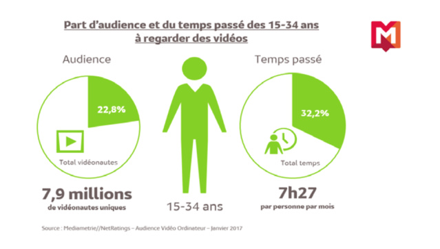 Les jeunes passent près de 7h30 par mois à regarder des vidéos Les jeunes passent près de 7h30 par mois à regarder des vidéos