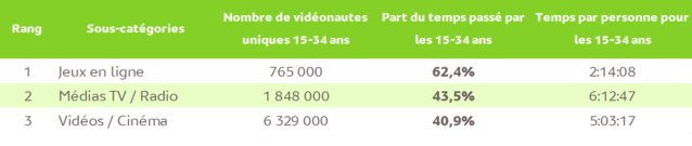 Source : Mediametrie//NetRatings – Audience Vidéo Ordinateur – Tous lieux de connexion – France – janvier 2017 – Base : 2 ans et plus – Copyright Médiamétrie – Tous droits réservés Source : Mediametrie//NetRatings – Audience Vidéo Ordinateur – Tous lieux de connexion – France – janvier 2017 – Base : 2 ans et plus – Copyright Médiamétrie – Tous droits réservés