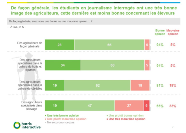 Les étudiants en journalisme jugent l'agriculture Les étudiants en journalisme jugent l'agriculture