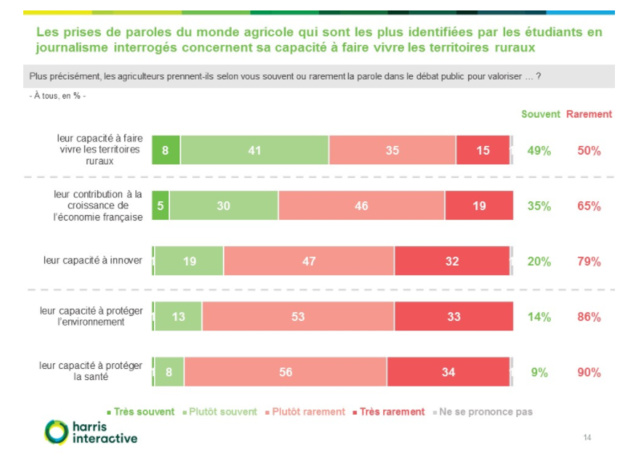 Les étudiants en journalisme jugent l'agriculture Les étudiants en journalisme jugent l'agriculture