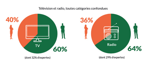 Seulement 36% de femmes à la radio Seulement 36% de femmes à la radio