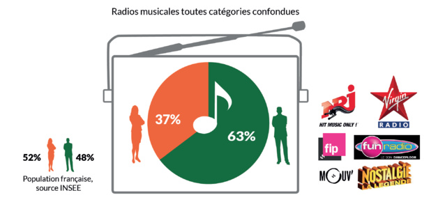 Seulement 36% de femmes à la radio Seulement 36% de femmes à la radio