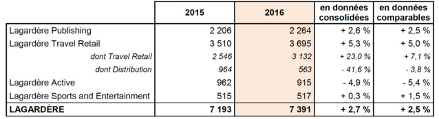 915 M€ de CA pour Lagardère Active en 2016