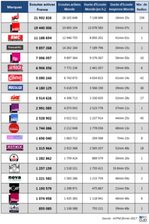 Top 20 des radios digitales les plus écoutées Top 20 des radios digitales les plus écoutées