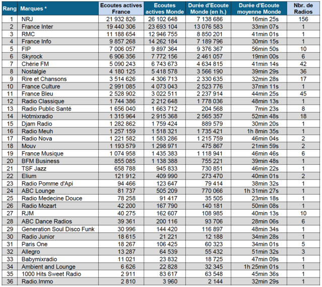 Top 20 des radios digitales les plus écoutées Top 20 des radios digitales les plus écoutées