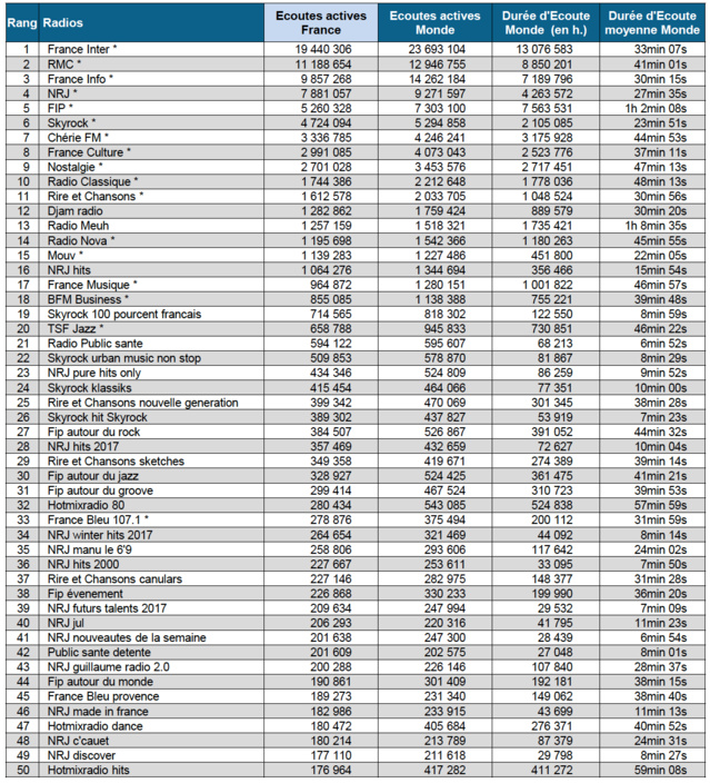 Top 20 des radios digitales les plus écoutées Top 20 des radios digitales les plus écoutées