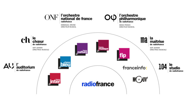 L'identité visuelle de Radio France évolue L'identité visuelle de Radio France évolue