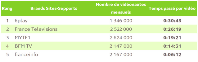 Source : Mediametrie//NetRatings – Audience Vidéo Ordinateur – Tous lieux de connexion – France – février 2017 – Base : 2 ans et plus – Copyright Médiamétrie – Tous droits réservés Source : Mediametrie//NetRatings – Audience Vidéo Ordinateur – Tous lieux de connexion – France – février 2017 – Base : 2 ans et plus – Copyright Médiamétrie – Tous droits réservés