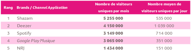 1 Français sur 3 sur les sites et applications de musique 1 Français sur 3 sur les sites et applications de musique
