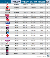 Top 20 des radios digitales les plus écoutées Top 20 des radios digitales les plus écoutées