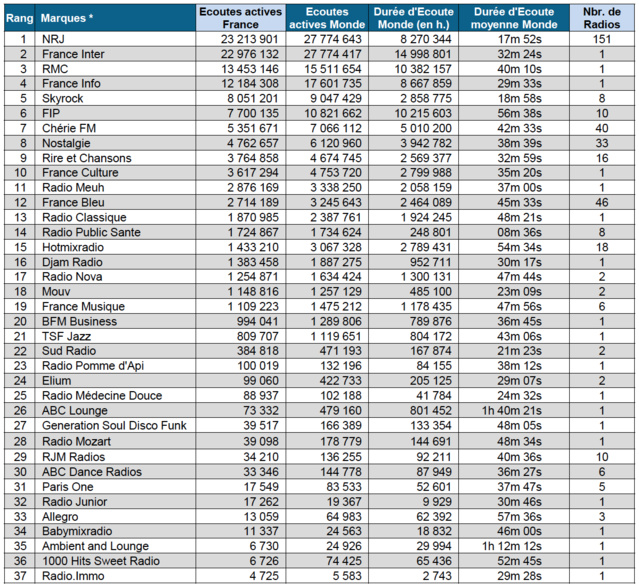 Top 20 des radios digitales les plus écoutées Top 20 des radios digitales les plus écoutées
